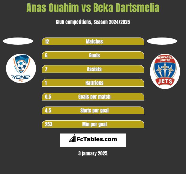 Anas Ouahim vs Beka Dartsmelia h2h player stats