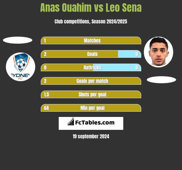 Anas Ouahim vs Leo Sena h2h player stats