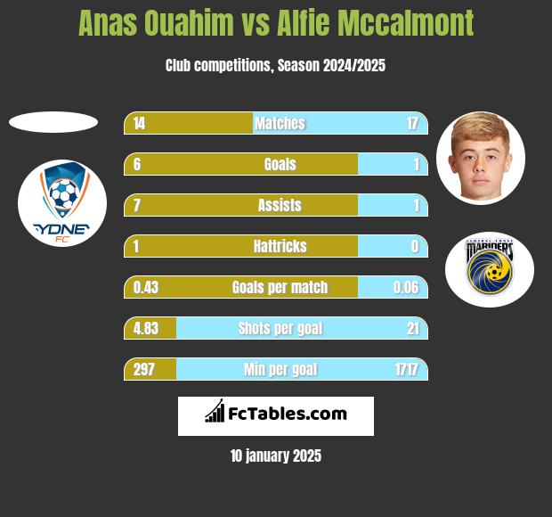 Anas Ouahim vs Alfie Mccalmont h2h player stats