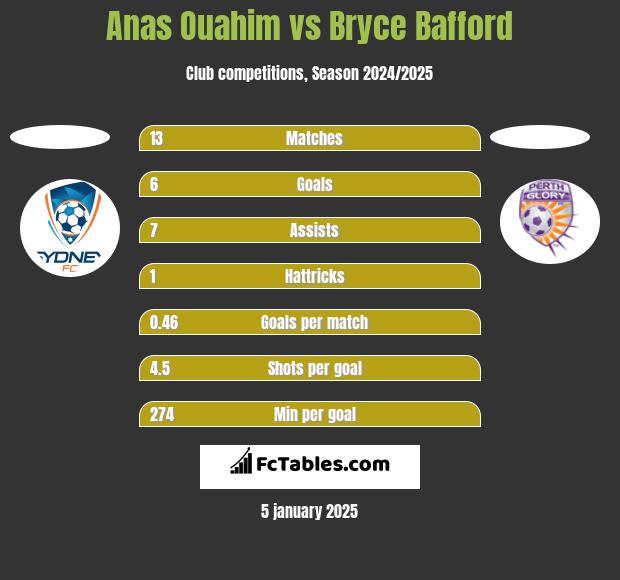 Anas Ouahim vs Bryce Bafford h2h player stats