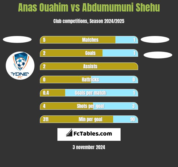 Anas Ouahim vs Abdumumuni Shehu h2h player stats