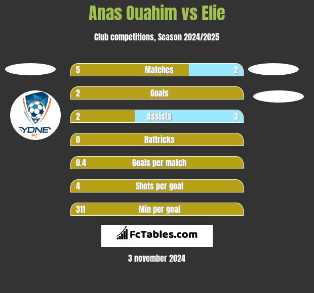 Anas Ouahim vs Elie h2h player stats