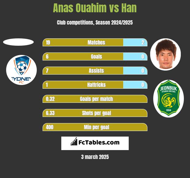 Anas Ouahim vs Han h2h player stats