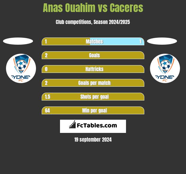 Anas Ouahim vs Caceres h2h player stats