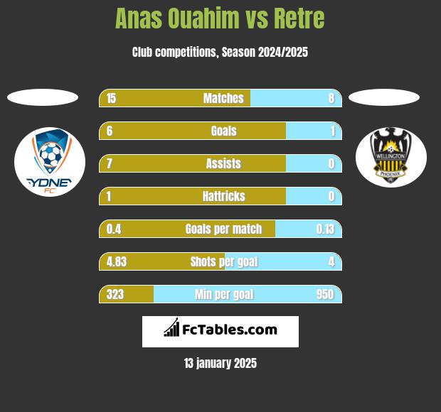 Anas Ouahim vs Retre h2h player stats