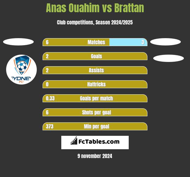 Anas Ouahim vs Brattan h2h player stats