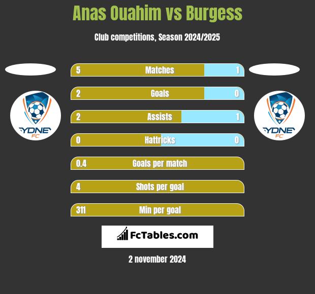 Anas Ouahim vs Burgess h2h player stats