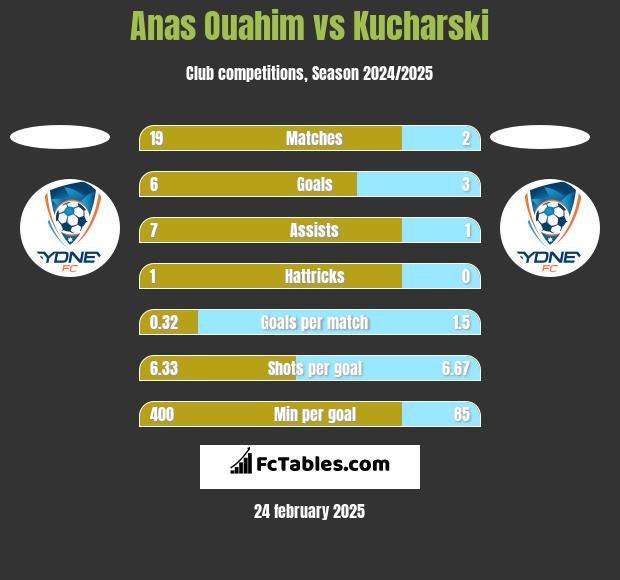 Anas Ouahim vs Kucharski h2h player stats