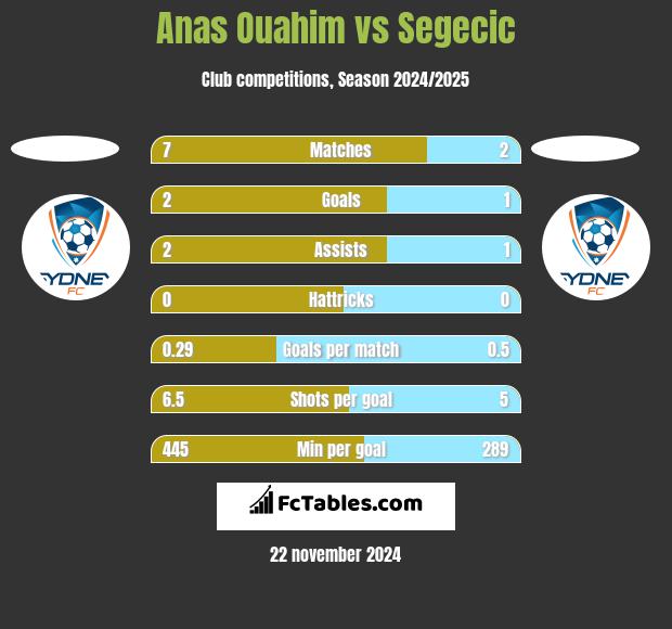 Anas Ouahim vs Segecic h2h player stats