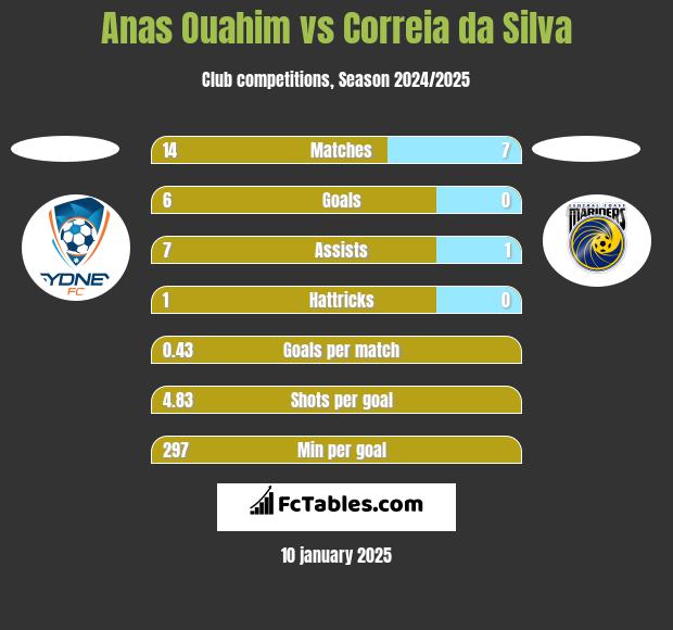 Anas Ouahim vs Correia da Silva h2h player stats