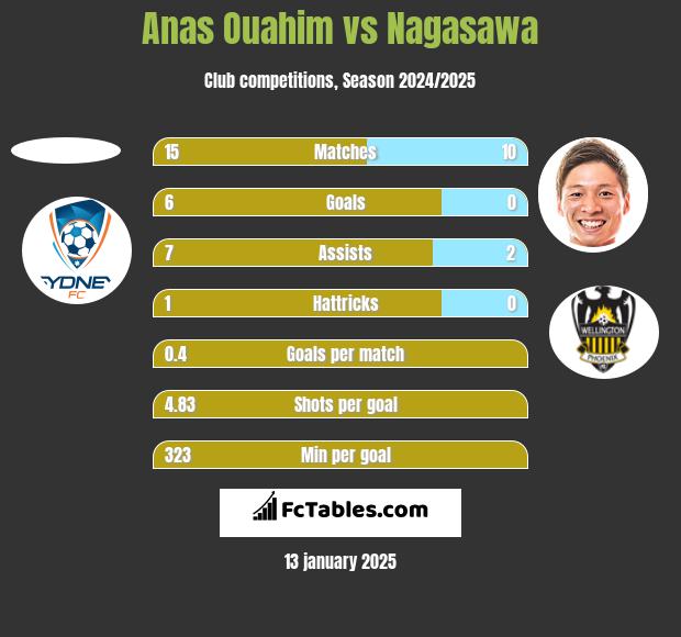 Anas Ouahim vs Nagasawa h2h player stats