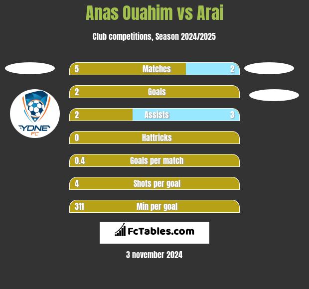 Anas Ouahim vs Arai h2h player stats