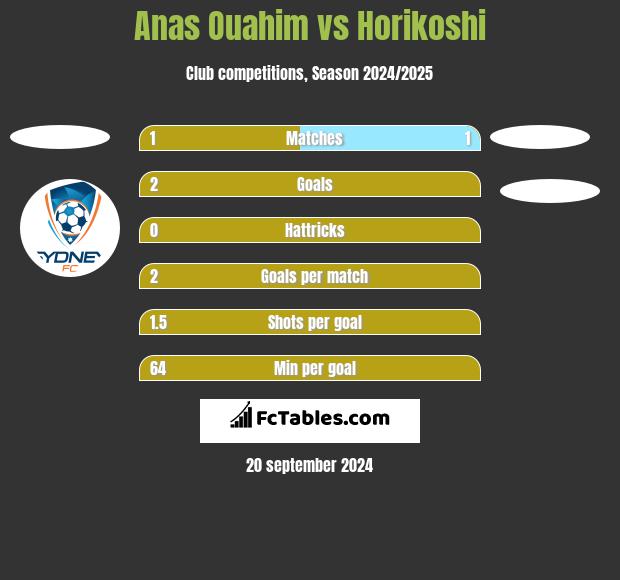 Anas Ouahim vs Horikoshi h2h player stats