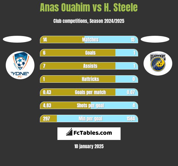 Anas Ouahim vs H. Steele h2h player stats