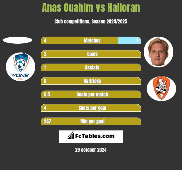 Anas Ouahim vs Halloran h2h player stats