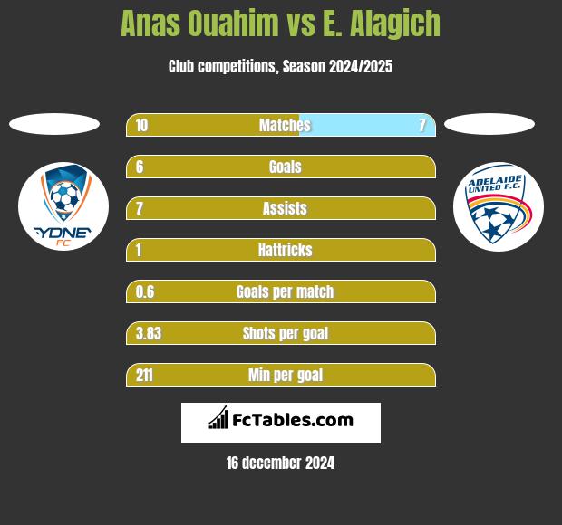 Anas Ouahim vs E. Alagich h2h player stats