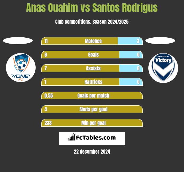 Anas Ouahim vs Santos Rodrigus h2h player stats