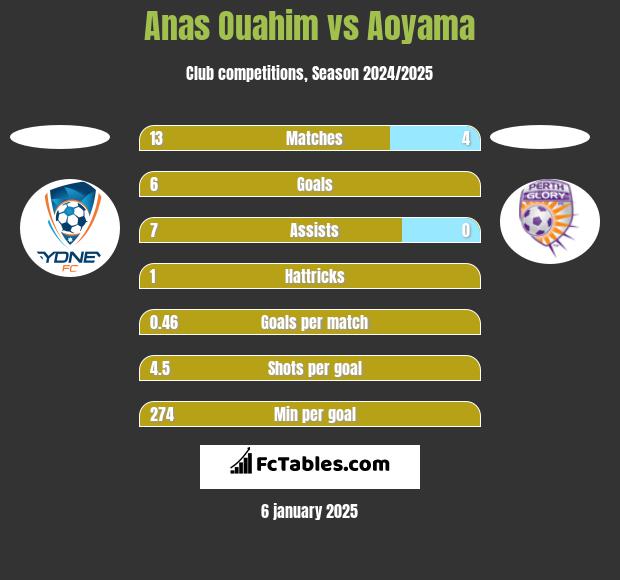 Anas Ouahim vs Aoyama h2h player stats