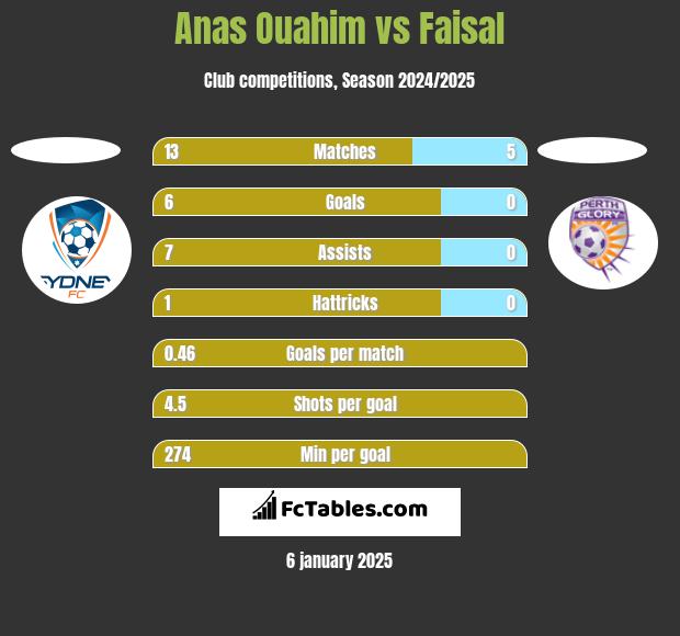 Anas Ouahim vs Faisal h2h player stats