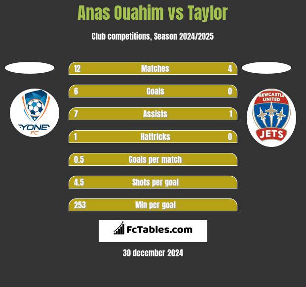 Anas Ouahim vs Taylor h2h player stats