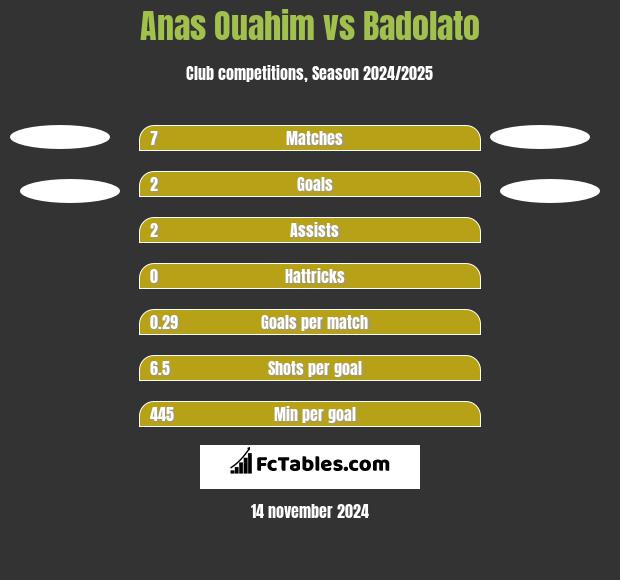 Anas Ouahim vs Badolato h2h player stats