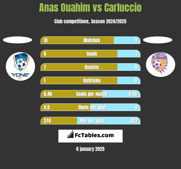 Anas Ouahim vs Carluccio h2h player stats