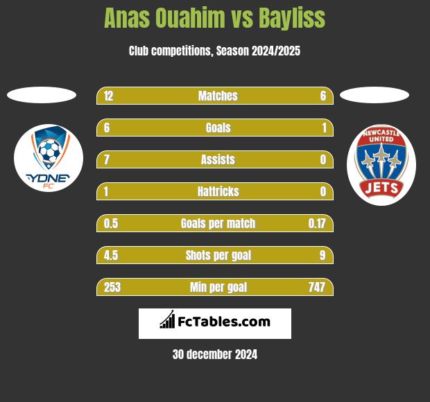 Anas Ouahim vs Bayliss h2h player stats