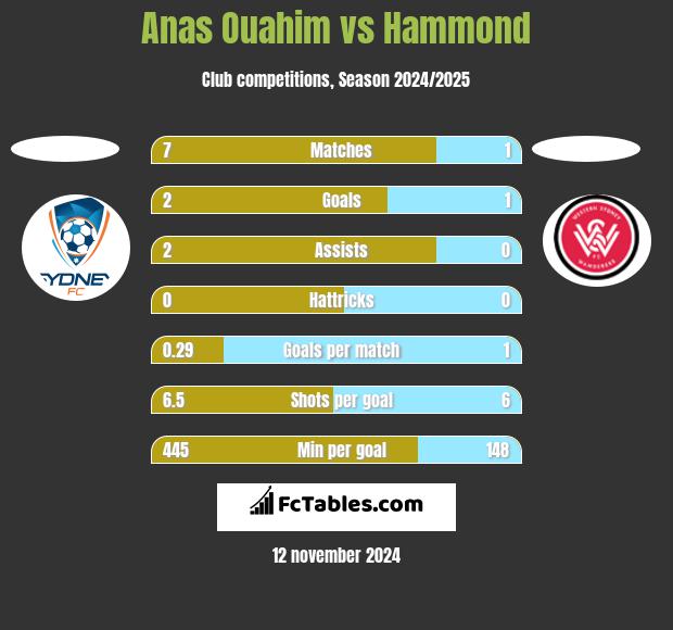 Anas Ouahim vs Hammond h2h player stats