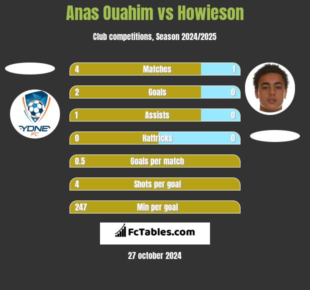 Anas Ouahim vs Howieson h2h player stats