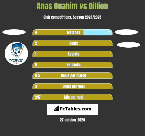 Anas Ouahim vs Gillion h2h player stats