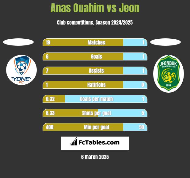 Anas Ouahim vs Jeon h2h player stats