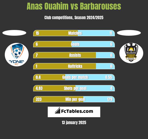 Anas Ouahim vs Barbarouses h2h player stats