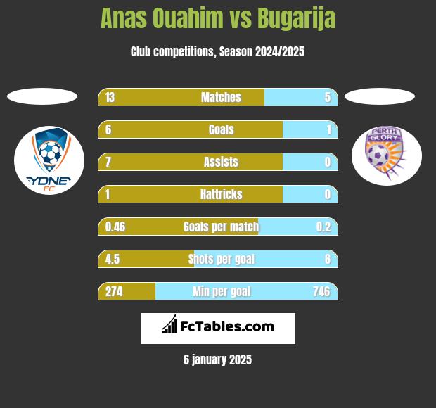 Anas Ouahim vs Bugarija h2h player stats