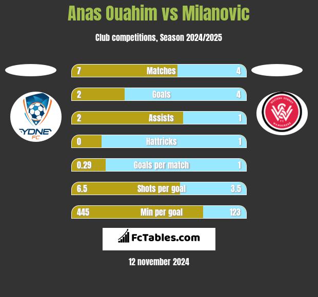 Anas Ouahim vs Milanovic h2h player stats