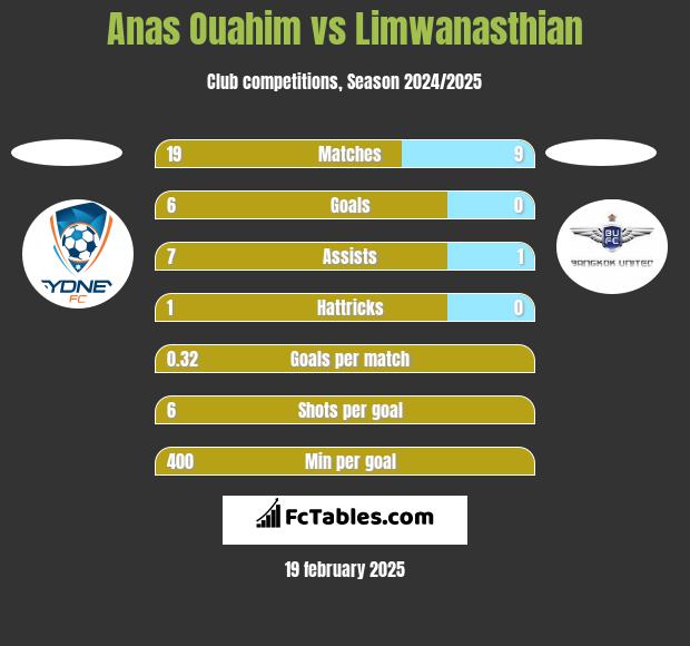 Anas Ouahim vs Limwanasthian h2h player stats