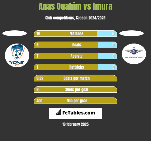 Anas Ouahim vs Imura h2h player stats