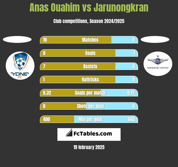 Anas Ouahim vs Jarunongkran h2h player stats