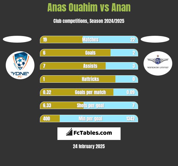 Anas Ouahim vs Anan h2h player stats