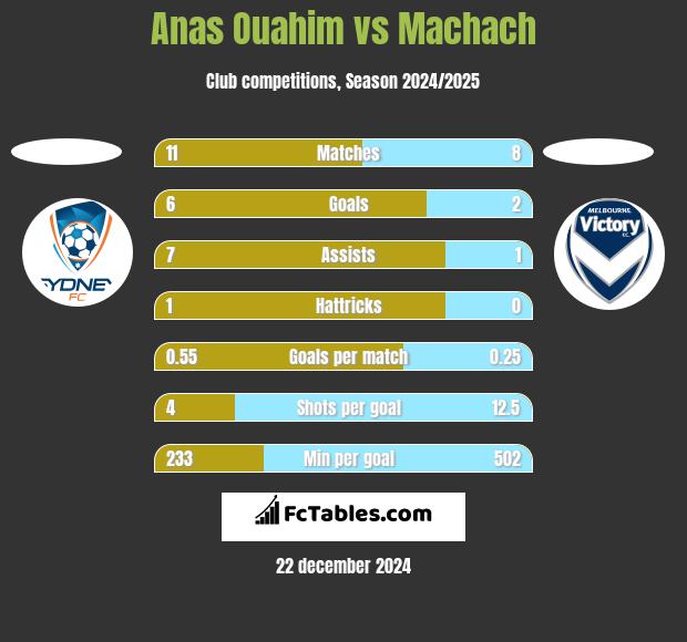 Anas Ouahim vs Machach h2h player stats