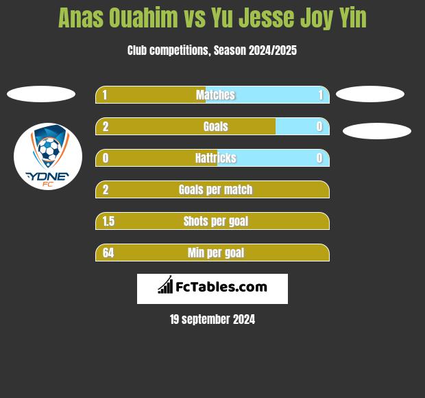 Anas Ouahim vs Yu Jesse Joy Yin h2h player stats