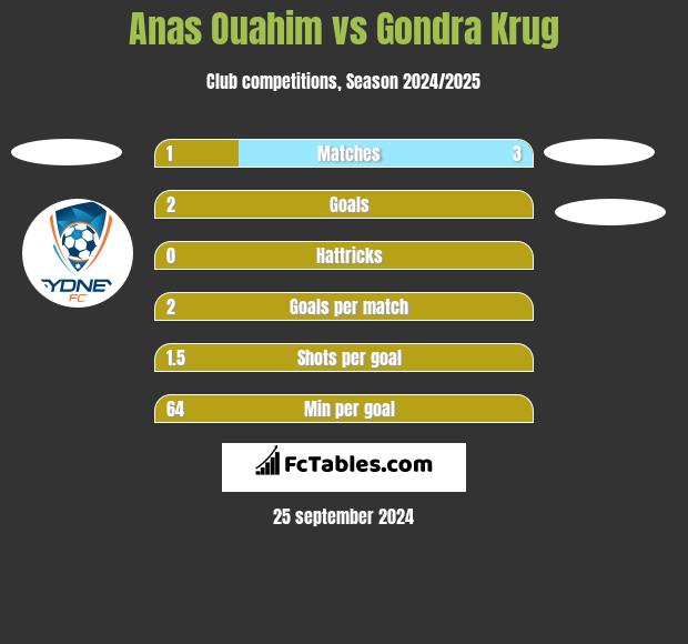 Anas Ouahim vs Gondra Krug h2h player stats