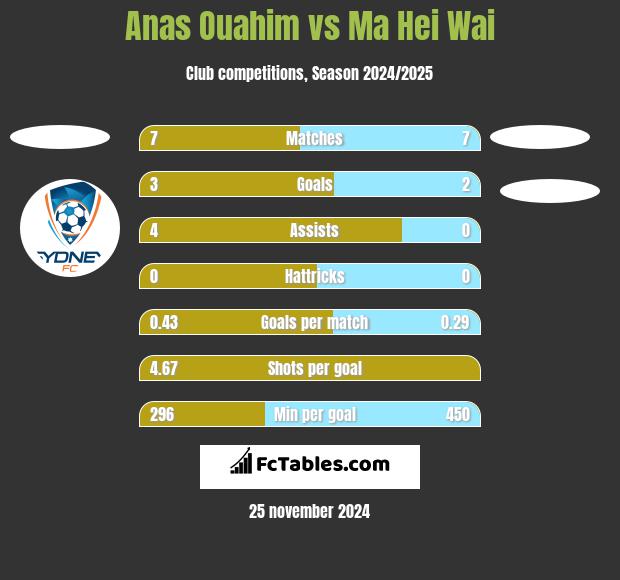 Anas Ouahim vs Ma Hei Wai h2h player stats