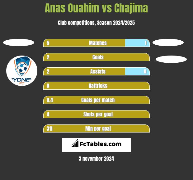 Anas Ouahim vs Chajima h2h player stats