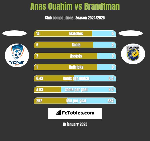 Anas Ouahim vs Brandtman h2h player stats