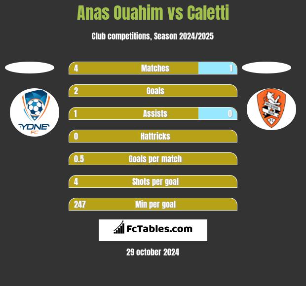 Anas Ouahim vs Caletti h2h player stats