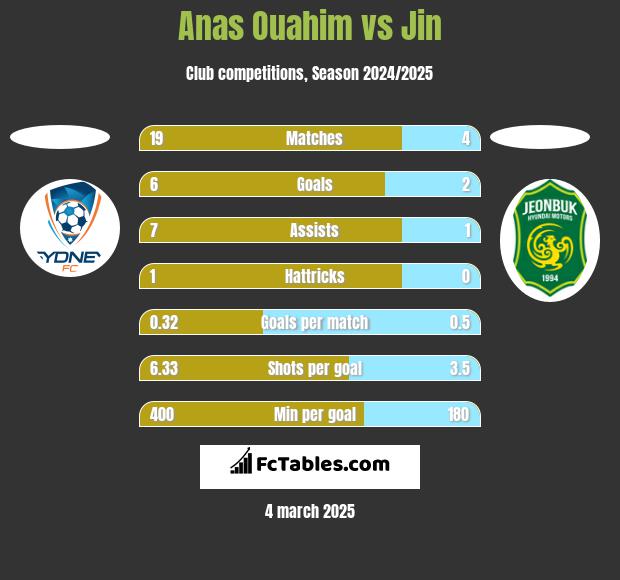 Anas Ouahim vs Jin h2h player stats