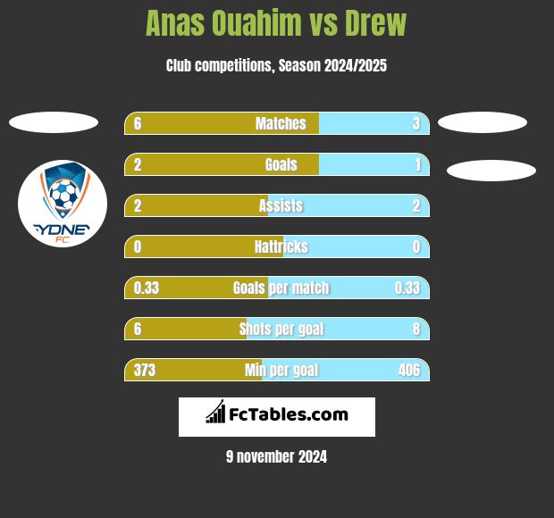 Anas Ouahim vs Drew h2h player stats