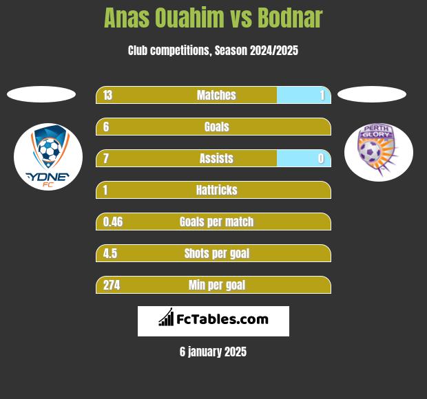 Anas Ouahim vs Bodnar h2h player stats