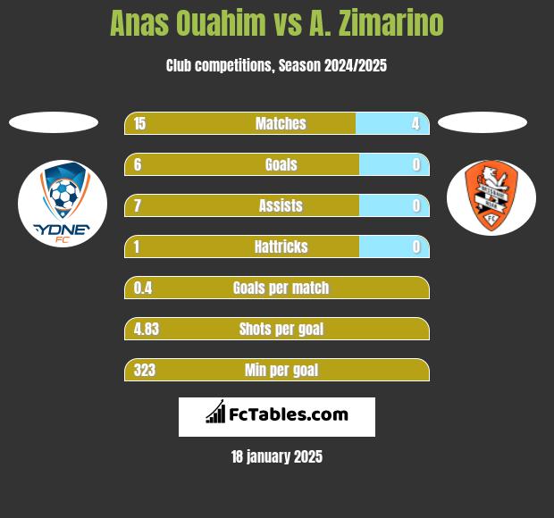 Anas Ouahim vs A. Zimarino h2h player stats