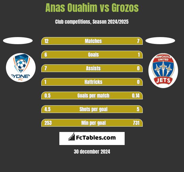 Anas Ouahim vs Grozos h2h player stats